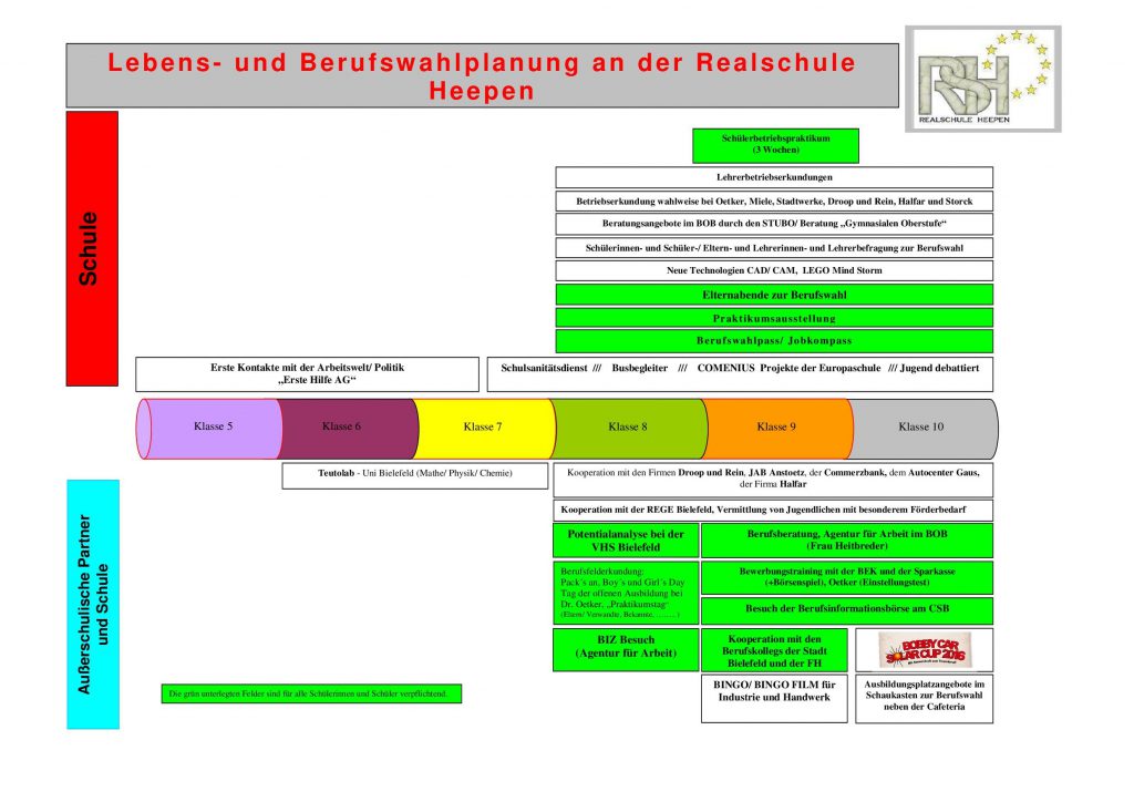 Berufswahlvorbereitung – Realschule Heepen